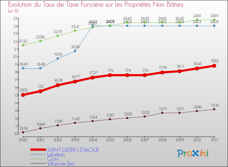 Evolution du taux de la taxe foncière sur les immeubles et terrains non batis pour SAINT-DIZIER-L'ÉVêQUE et les communes proches Comparaison des taux de la taxe foncière sur les immeubles et terrains non batis pour SAINT-DIZIER-L'ÉVêQUE et les communes voisines