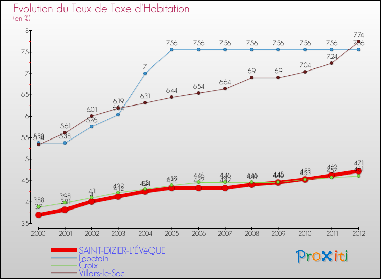 Evolution du taux de la taxe d'habitation pour SAINT-DIZIER-L'ÉVêQUE et les communes proches Comparaison des taux de la taxe d'habitation pour SAINT-DIZIER-L'ÉVêQUE et les communes voisines