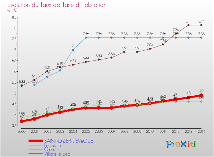 Evolution du taux de la taxe d'habitation pour SAINT-DIZIER-L'ÉVêQUE et les communes proches de 2000 à 2014 Comparaison des taux de la taxe d'habitation pour SAINT-DIZIER-L'ÉVêQUE et les communes voisines de 2000 à 2014