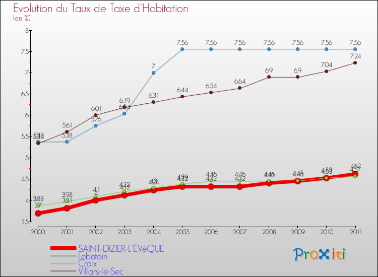 Evolution du taux de la taxe d'habitation pour SAINT-DIZIER-L'ÉVêQUE et les communes proches Comparaison des taux de la taxe d'habitation pour SAINT-DIZIER-L'ÉVêQUE et les communes voisines