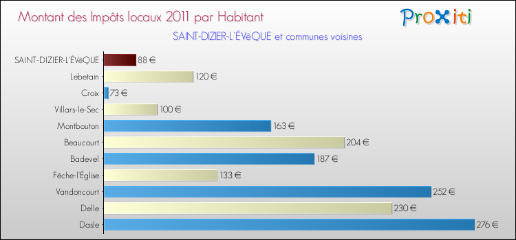 Montant des impôts locaux par Habitant pour SAINT-DIZIER-L'ÉVêQUE et les communes proches Comparaison des impôts locaux par habitant pour SAINT-DIZIER-L'ÉVêQUE et les communes voisines