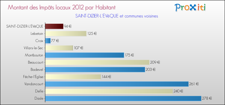 Montant des impôts locaux par Habitant pour SAINT-DIZIER-L'ÉVêQUE et les communes proches Comparaison des impôts locaux par habitant pour SAINT-DIZIER-L'ÉVêQUE et les communes voisines