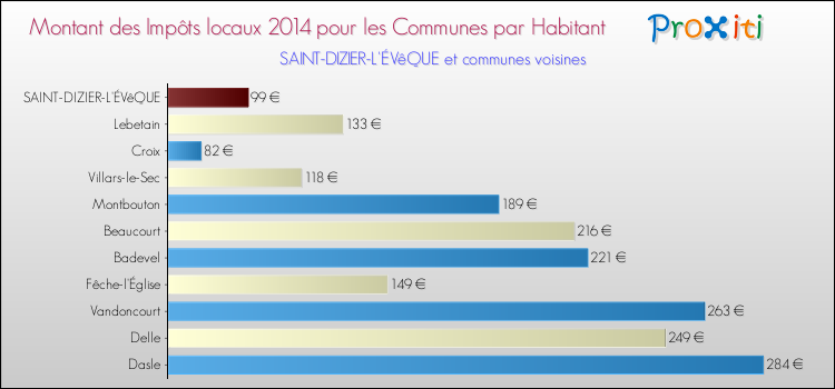Montant des impôts locaux par Habitant pour SAINT-DIZIER-L'ÉVêQUE et les communes proches en 2014 Comparaison des impôts locaux par habitant pour SAINT-DIZIER-L'ÉVêQUE et les communes voisines en 2014