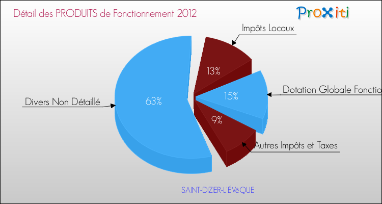 Décomposition du Budget de Fonctionnement 2012 de la commune de SAINT-DIZIER-L'ÉVêQUE Budget de Fonctionnement 2012 pour la commune de SAINT-DIZIER-L'ÉVêQUE