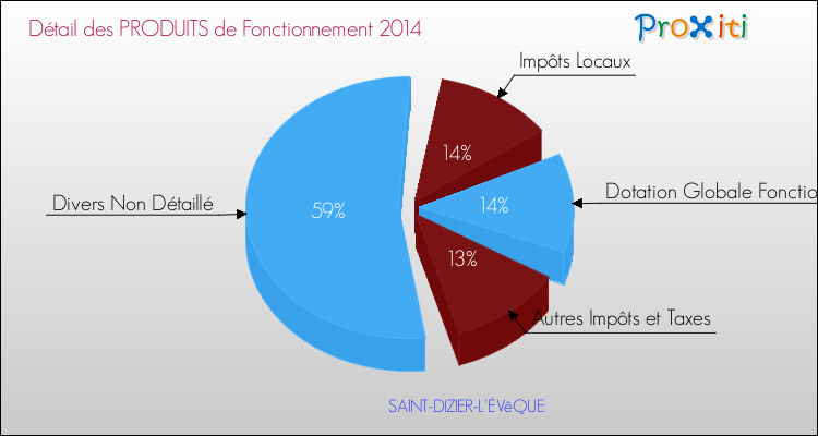 Décomposition du Budget de Fonctionnement 2014 de la commune de SAINT-DIZIER-L'ÉVêQUE Budget de Fonctionnement 2014 pour la commune de SAINT-DIZIER-L'ÉVêQUE