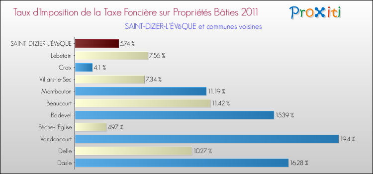 Taux d'imposition de la taxe foncière sur le bati 2011 pour SAINT-DIZIER-L'ÉVêQUE et les communes proches Comparaison des taux d'imposition de la taxe foncière sur le bati 2011 pour SAINT-DIZIER-L'ÉVêQUE et les communes voisines