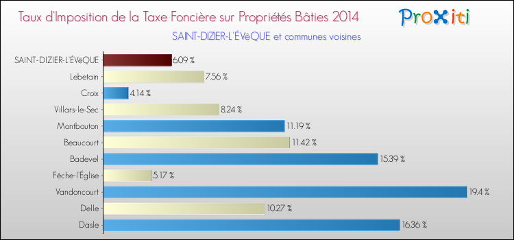 Taux d'imposition de la taxe foncière sur le bati 2014 pour SAINT-DIZIER-L'ÉVêQUE et les communes proches Comparaison des taux d'imposition de la taxe foncière sur le bati 2014 pour SAINT-DIZIER-L'ÉVêQUE et les communes voisines