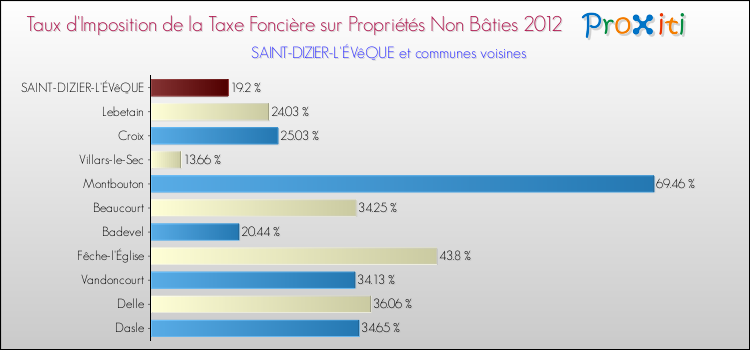 Taux d'imposition de la taxe foncière sur les immeubles et terrains non batis 2012 pour SAINT-DIZIER-L'ÉVêQUE et les communes proches Comparaison des taux d'imposition de la taxe foncière sur les immeubles et terrains non batis 2012 pour SAINT-DIZIER-L'ÉVêQUE et les communes voisines
