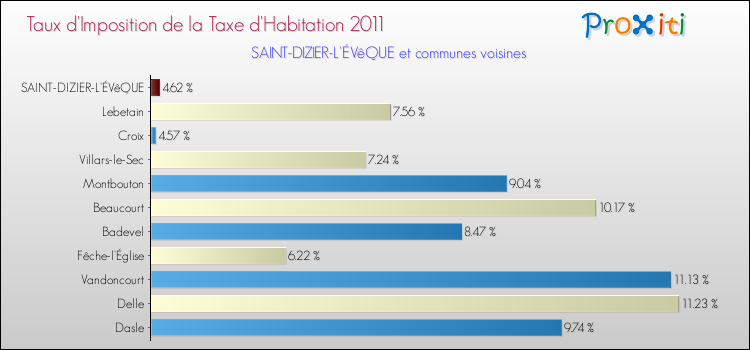 Taux d'imposition de la taxe d'habitation 2011 pour SAINT-DIZIER-L'ÉVêQUE et les communes proches Comparaison des taux d'imposition de la taxe d'habitation 2011 pour SAINT-DIZIER-L'ÉVêQUE et les communes voisines