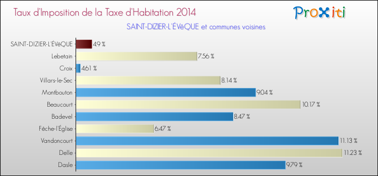 Taux d'imposition de la taxe d'habitation 2014 pour SAINT-DIZIER-L'ÉVêQUE et les communes proches Comparaison des taux d'imposition de la taxe d'habitation 2014 pour SAINT-DIZIER-L'ÉVêQUE et les communes voisines