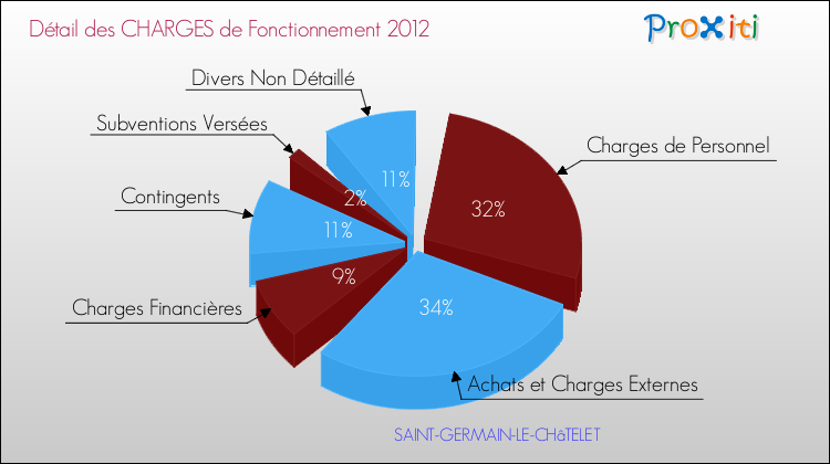 Décomposition des Charges de Fonctionnement 2012 de la commune de SAINT-GERMAIN-LE-CHâTELET Charges de Fonctionnement 2012 pour la commune de SAINT-GERMAIN-LE-CHâTELET