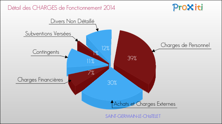 Décomposition des Charges de Fonctionnement 2014 de la commune de SAINT-GERMAIN-LE-CHâTELET Charges de Fonctionnement 2014 pour la commune de SAINT-GERMAIN-LE-CHâTELET