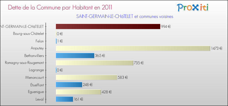 Dette par habitant de la commune en 2011 pour SAINT-GERMAIN-LE-CHâTELET et les communes proches Comparaison de la dette par habitant de la commune en 2011 pour SAINT-GERMAIN-LE-CHâTELET et les communes voisines
