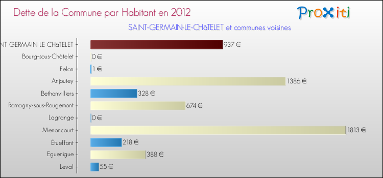 Dette par habitant de la commune en 2012 pour SAINT-GERMAIN-LE-CHâTELET et les communes proches Comparaison de la dette par habitant de la commune en 2012 pour SAINT-GERMAIN-LE-CHâTELET et les communes voisines