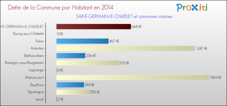 Dette par habitant de la commune en 2014 pour SAINT-GERMAIN-LE-CHâTELET et les communes proches Comparaison de la dette par habitant de la commune en 2014 pour SAINT-GERMAIN-LE-CHâTELET et les communes voisines