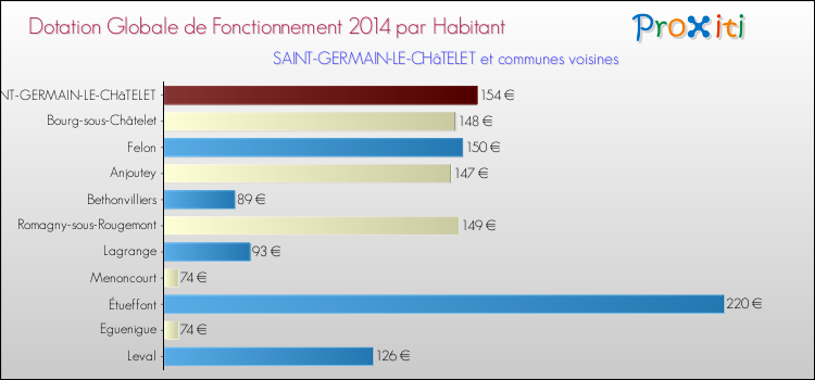 Montant des dotations globales de fonctionnement DGF par Habitant pour SAINT-GERMAIN-LE-CHâTELET et les communes proches en 2014. Comparaison des des dotations globales de fonctionnement DGF par habitant pour SAINT-GERMAIN-LE-CHâTELET et les communes voisines en 2014.
