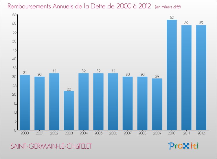 Evolution de l'annuité de la dette pour la commune de SAINT-GERMAIN-LE-CHâTELET de 2000 à 2012 Annuités de la dette pour SAINT-GERMAIN-LE-CHâTELET de 2000 à 2012