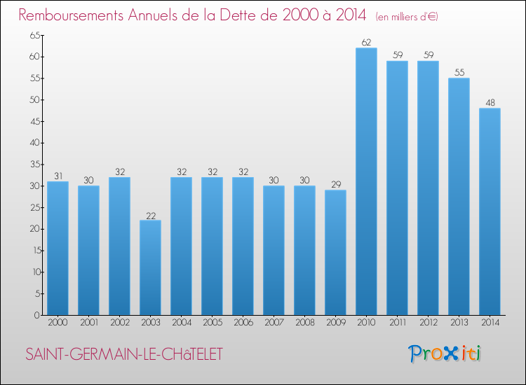 Evolution de l'annuité de la dette pour la commune de SAINT-GERMAIN-LE-CHâTELET de 2000 à 2014 Annuités de la dette pour SAINT-GERMAIN-LE-CHâTELET de 2000 à 2014