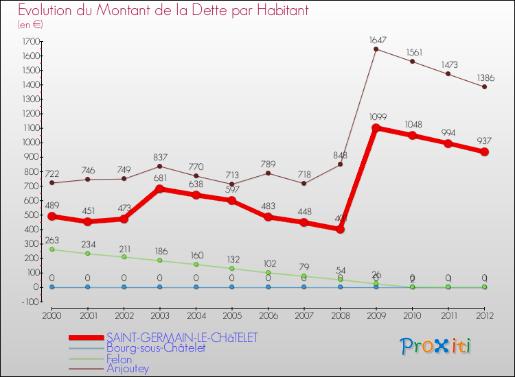 Evolution de la dette par habitant pour la commune de SAINT-GERMAIN-LE-CHâTELET et les communes proches de 2000 à 2012 Comparaison de la dette par habitant pour SAINT-GERMAIN-LE-CHâTELET et les communes voisines de 2000 à 2012