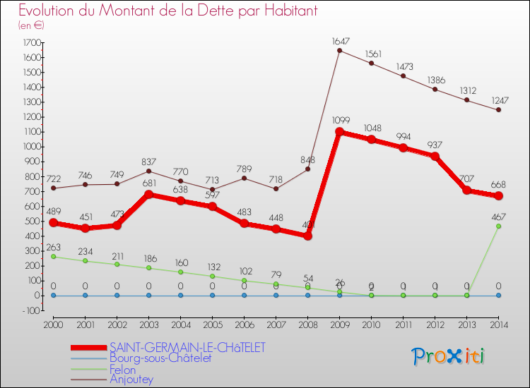 Evolution de la dette par habitant pour la commune de SAINT-GERMAIN-LE-CHâTELET et les communes proches de 2000 à 2014 Comparaison de la dette par habitant pour SAINT-GERMAIN-LE-CHâTELET et les communes voisines de 2000 à 2014