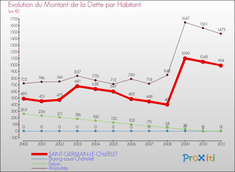 Evolution de la dette par habitant pour la commune de SAINT-GERMAIN-LE-CHâTELET et les communes proches Comparaison de la dette par habitant pour SAINT-GERMAIN-LE-CHâTELET et les communes voisines