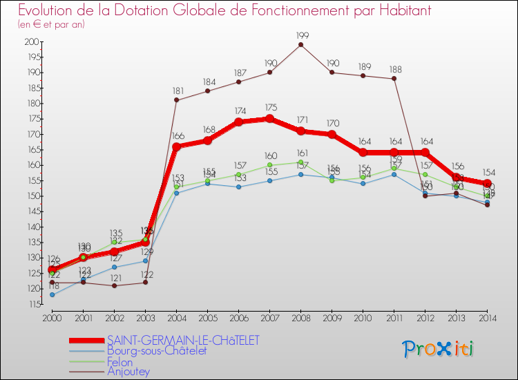 Evolution et montant de la dotation globale de fonctionnement par Habitant pour SAINT-GERMAIN-LE-CHâTELET et les communes proches de 2000 à 2014. Comparaison des dotations globales de fonctionnement par habitant pour SAINT-GERMAIN-LE-CHâTELET et les communes voisines de 2000 à 2014.