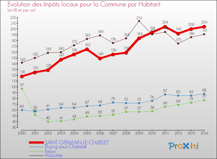 Evolution et montant des impôts locaux par Habitant pour SAINT-GERMAIN-LE-CHâTELET et les communes proches de 2000 à 2014 Comparaison des impôts locaux par habitant pour SAINT-GERMAIN-LE-CHâTELET et les communes voisines de 2000 à 2014
