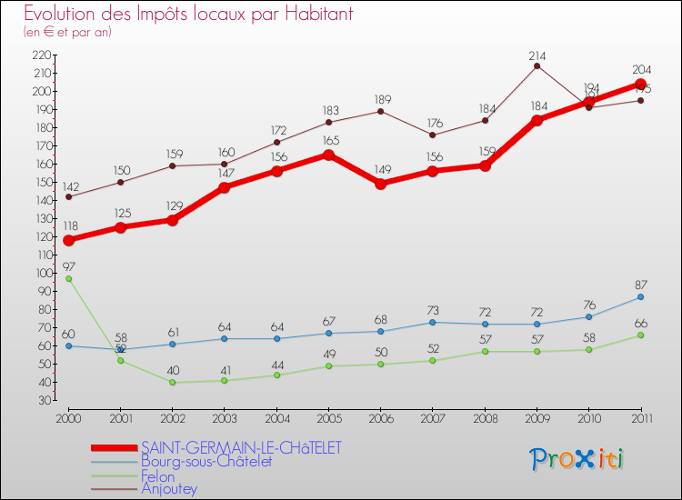 Evolution et montant des impôts locaux par Habitant pour SAINT-GERMAIN-LE-CHâTELET et les communes proches Comparaison des impôts locaux par habitant pour SAINT-GERMAIN-LE-CHâTELET et les communes voisines