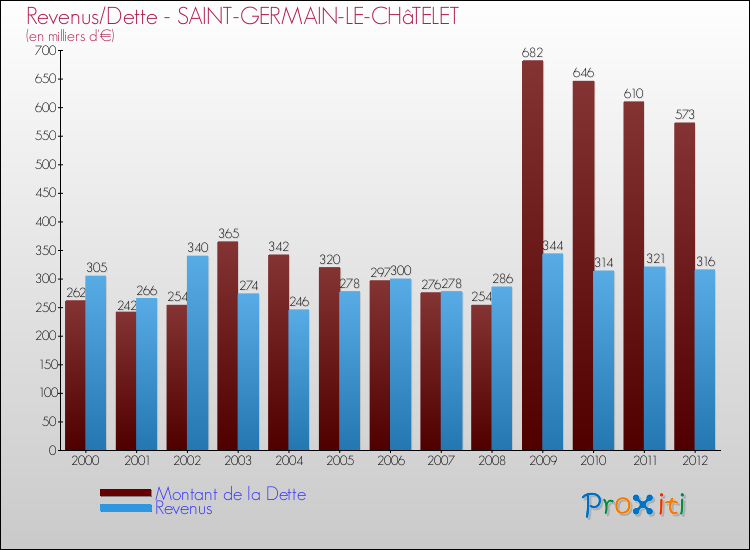 Evolution comparée de la dette et des revenus pour la commune de SAINT-GERMAIN-LE-CHâTELET de 2000 à 2012 Comparaison de la dette et des revenus pour SAINT-GERMAIN-LE-CHâTELET de 2000 à 2012