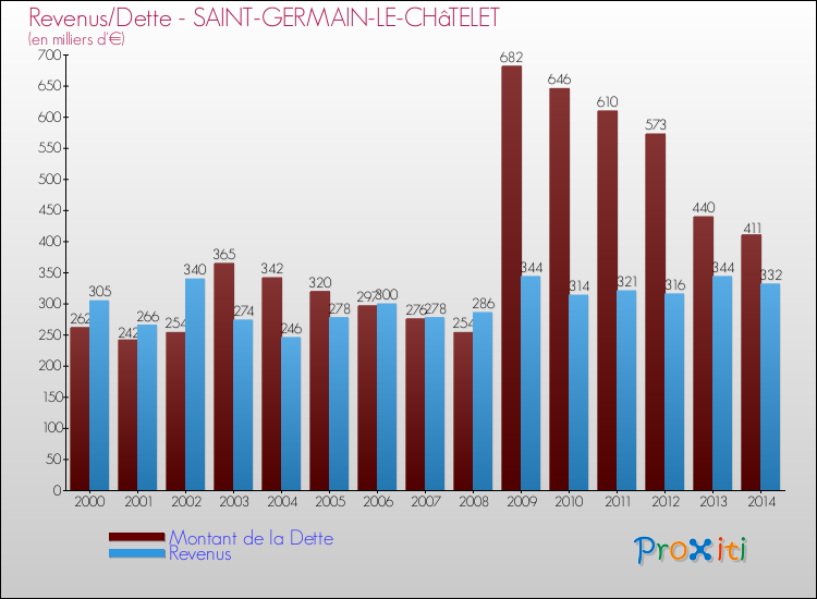 Evolution comparée de la dette et des revenus pour la commune de SAINT-GERMAIN-LE-CHâTELET de 2000 à 2014 Comparaison de la dette et des revenus pour SAINT-GERMAIN-LE-CHâTELET de 2000 à 2014