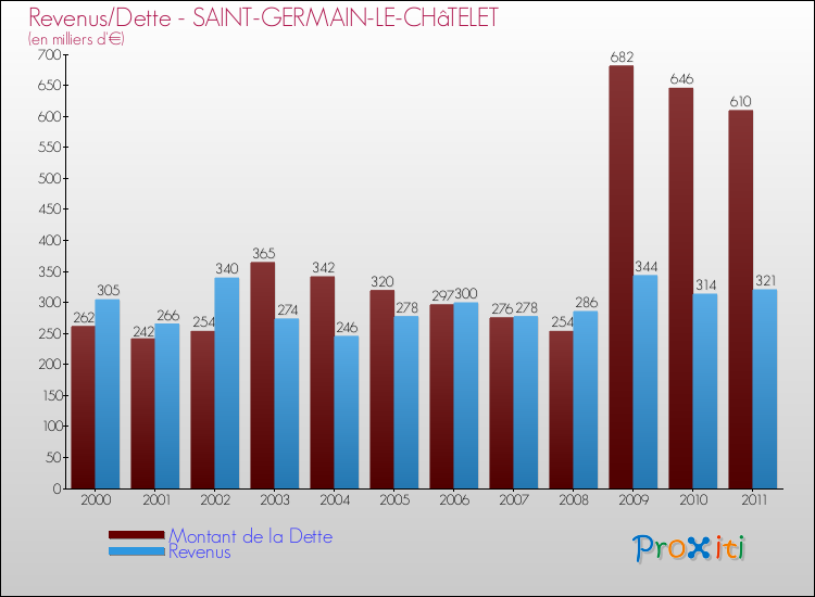 Evolution comparée de la dette et des revenus pour la commune de SAINT-GERMAIN-LE-CHâTELET de 2000 à 2011 Comparaison de la dette et des revenus pour SAINT-GERMAIN-LE-CHâTELET de 2000 à 2011