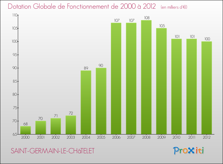 Evolution du montant de la Dotation Globale de Fonctionnement pour la commune de SAINT-GERMAIN-LE-CHâTELET de 2000 à 2012 Evolution du montant de la Dotation Globale de Fonctionnement pour SAINT-GERMAIN-LE-CHâTELET de 2000 à 2012
