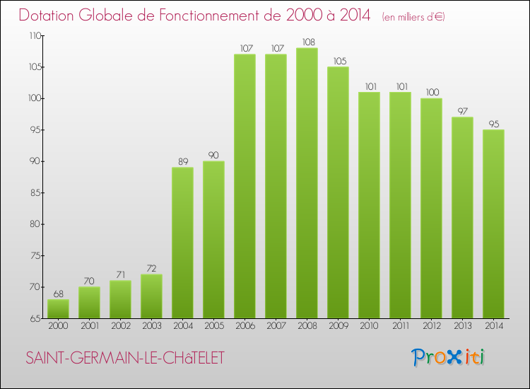 Evolution du montant de la Dotation Globale de Fonctionnement pour la commune de SAINT-GERMAIN-LE-CHâTELET de 2000 à 2014 Evolution du montant de la Dotation Globale de Fonctionnement pour SAINT-GERMAIN-LE-CHâTELET de 2000 à 2014