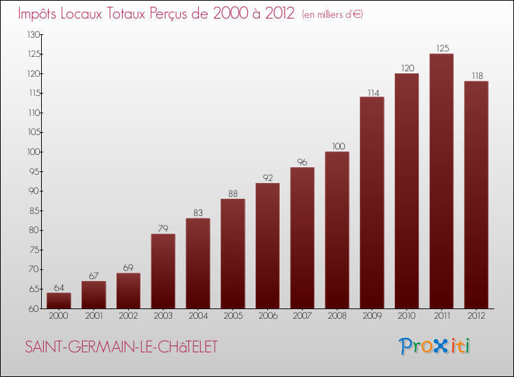 Evolution des Impôts Locaux pour la commune de SAINT-GERMAIN-LE-CHâTELET de 2000 à 2012 Evolution des Impôts Locaux pour SAINT-GERMAIN-LE-CHâTELET de 2000 à 2012