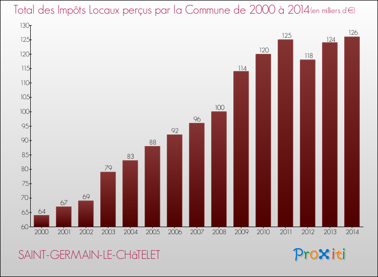 Evolution des Impôts Locaux pour la commune de SAINT-GERMAIN-LE-CHâTELET de 2000 à 2014 Evolution des Impôts Locaux pour SAINT-GERMAIN-LE-CHâTELET de 2000 à 2014
