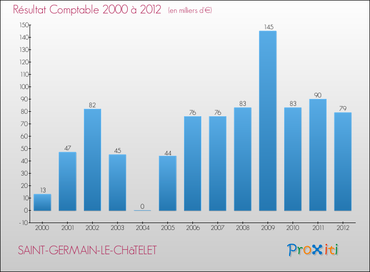 Evolution du résultat comptable pour la commune de SAINT-GERMAIN-LE-CHâTELET de 2000 à 2012 Evolution du résultat comptable pour SAINT-GERMAIN-LE-CHâTELET de 2000 à 2012