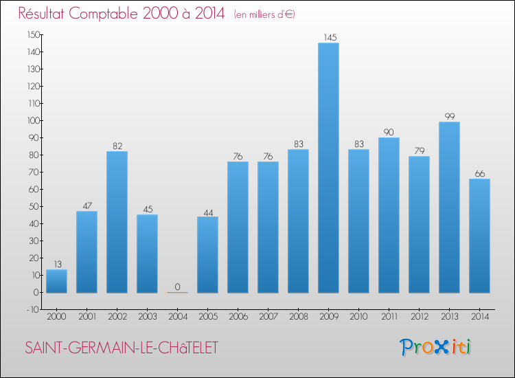 Evolution du résultat comptable pour la commune de SAINT-GERMAIN-LE-CHâTELET de 2000 à 2014 Evolution du résultat comptable pour SAINT-GERMAIN-LE-CHâTELET de 2000 à 2014