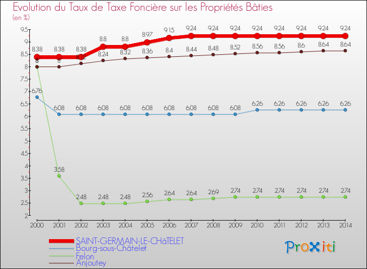 Evolution du taux de la taxe foncière sur le bati pour SAINT-GERMAIN-LE-CHâTELET et les communes proches de 2000 à 2014 Comparaison des taux de taxe foncière sur le bati pour SAINT-GERMAIN-LE-CHâTELET et les communes voisines de 2000 à 2014