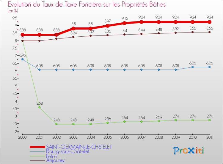 Evolution du taux de la taxe foncière sur le bati pour SAINT-GERMAIN-LE-CHâTELET et les communes proches Comparaison des taux de taxe foncière sur le bati pour SAINT-GERMAIN-LE-CHâTELET et les communes voisines
