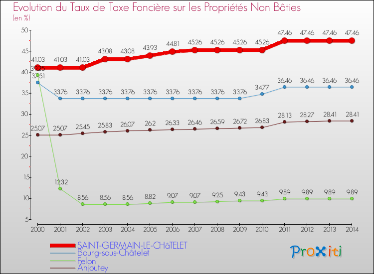 Evolution du taux de la taxe foncière sur les immeubles et terrains non batis pour SAINT-GERMAIN-LE-CHâTELET et les communes proches de 2000 à 2014 Comparaison des taux de la taxe foncière sur les immeubles et terrains non batis pour SAINT-GERMAIN-LE-CHâTELET et les communes voisines de 2000 à 2014