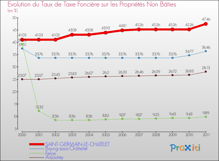 Evolution du taux de la taxe foncière sur les immeubles et terrains non batis pour SAINT-GERMAIN-LE-CHâTELET et les communes proches Comparaison des taux de la taxe foncière sur les immeubles et terrains non batis pour SAINT-GERMAIN-LE-CHâTELET et les communes voisines