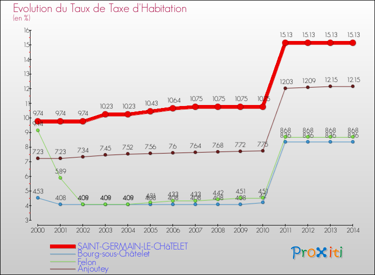 Evolution du taux de la taxe d'habitation pour SAINT-GERMAIN-LE-CHâTELET et les communes proches de 2000 à 2014 Comparaison des taux de la taxe d'habitation pour SAINT-GERMAIN-LE-CHâTELET et les communes voisines de 2000 à 2014