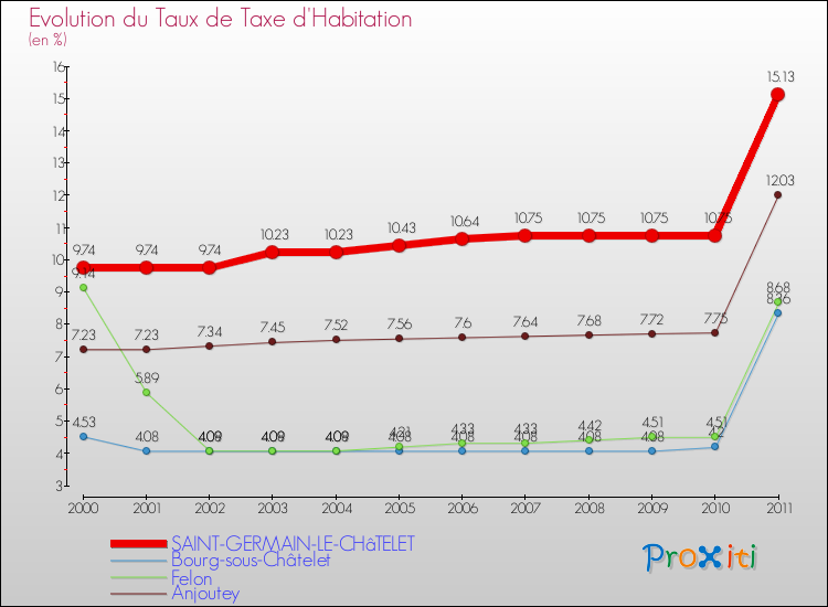 Evolution du taux de la taxe d'habitation pour SAINT-GERMAIN-LE-CHâTELET et les communes proches Comparaison des taux de la taxe d'habitation pour SAINT-GERMAIN-LE-CHâTELET et les communes voisines