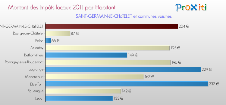 Montant des impôts locaux par Habitant pour SAINT-GERMAIN-LE-CHâTELET et les communes proches Comparaison des impôts locaux par habitant pour SAINT-GERMAIN-LE-CHâTELET et les communes voisines