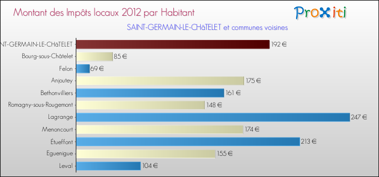 Montant des impôts locaux par Habitant pour SAINT-GERMAIN-LE-CHâTELET et les communes proches Comparaison des impôts locaux par habitant pour SAINT-GERMAIN-LE-CHâTELET et les communes voisines