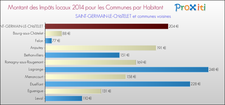 Montant des impôts locaux par Habitant pour SAINT-GERMAIN-LE-CHâTELET et les communes proches en 2014 Comparaison des impôts locaux par habitant pour SAINT-GERMAIN-LE-CHâTELET et les communes voisines en 2014