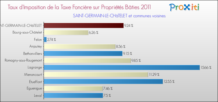 Taux d'imposition de la taxe foncière sur le bati 2011 pour SAINT-GERMAIN-LE-CHâTELET et les communes proches Comparaison des taux d'imposition de la taxe foncière sur le bati 2011 pour SAINT-GERMAIN-LE-CHâTELET et les communes voisines