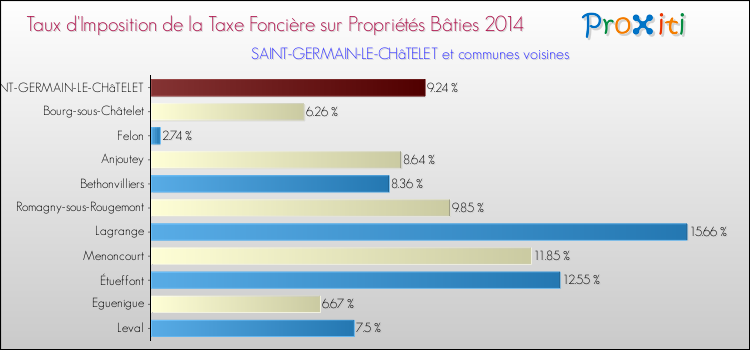 Taux d'imposition de la taxe foncière sur le bati 2014 pour SAINT-GERMAIN-LE-CHâTELET et les communes proches Comparaison des taux d'imposition de la taxe foncière sur le bati 2014 pour SAINT-GERMAIN-LE-CHâTELET et les communes voisines