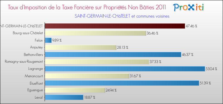 Taux d'imposition de la taxe foncière sur les immeubles et terrains non batis 2011 pour SAINT-GERMAIN-LE-CHâTELET et les communes proches Comparaison des taux d'imposition de la taxe foncière sur les immeubles et terrains non batis 2011 pour SAINT-GERMAIN-LE-CHâTELET et les communes voisines