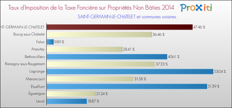 Taux d'imposition de la taxe foncière sur les immeubles et terrains non batis 2014 pour SAINT-GERMAIN-LE-CHâTELET et les communes proches Comparaison des taux d'imposition de la taxe foncière sur les immeubles et terrains non batis 2014 pour SAINT-GERMAIN-LE-CHâTELET et les communes voisines